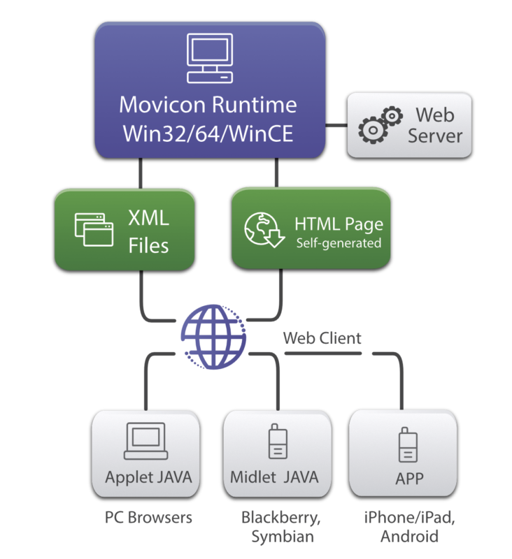 web-client-structure
