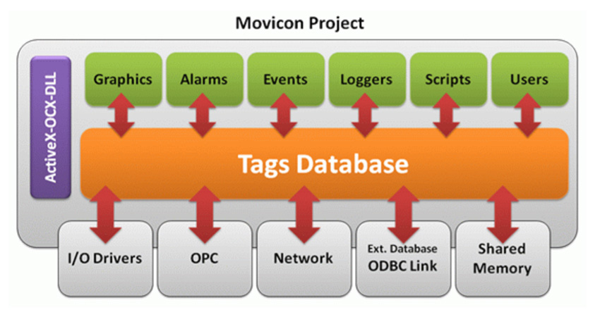 Структура записи переменных в базу данных Movicon 11